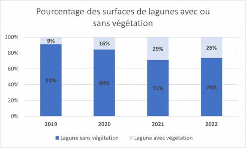 suivi habitats lagunes 2019-2022